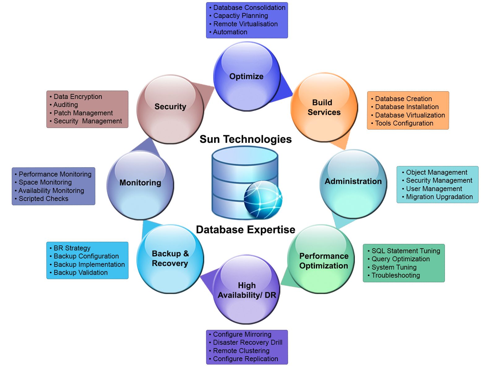 Database Management Services – Sun Technologies