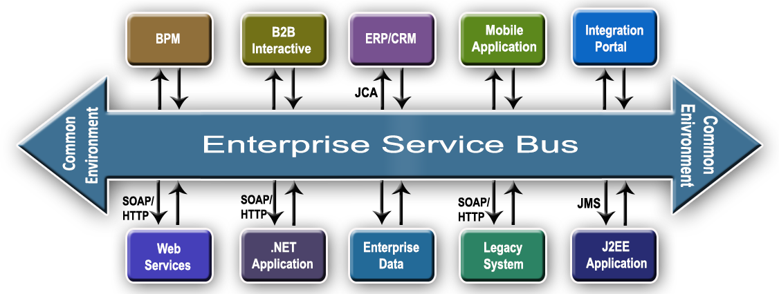 Шина Enterprise service Bus (ESB). Сервисная шина предприятия ESB. ESB шина данных. Архитектура ESB.