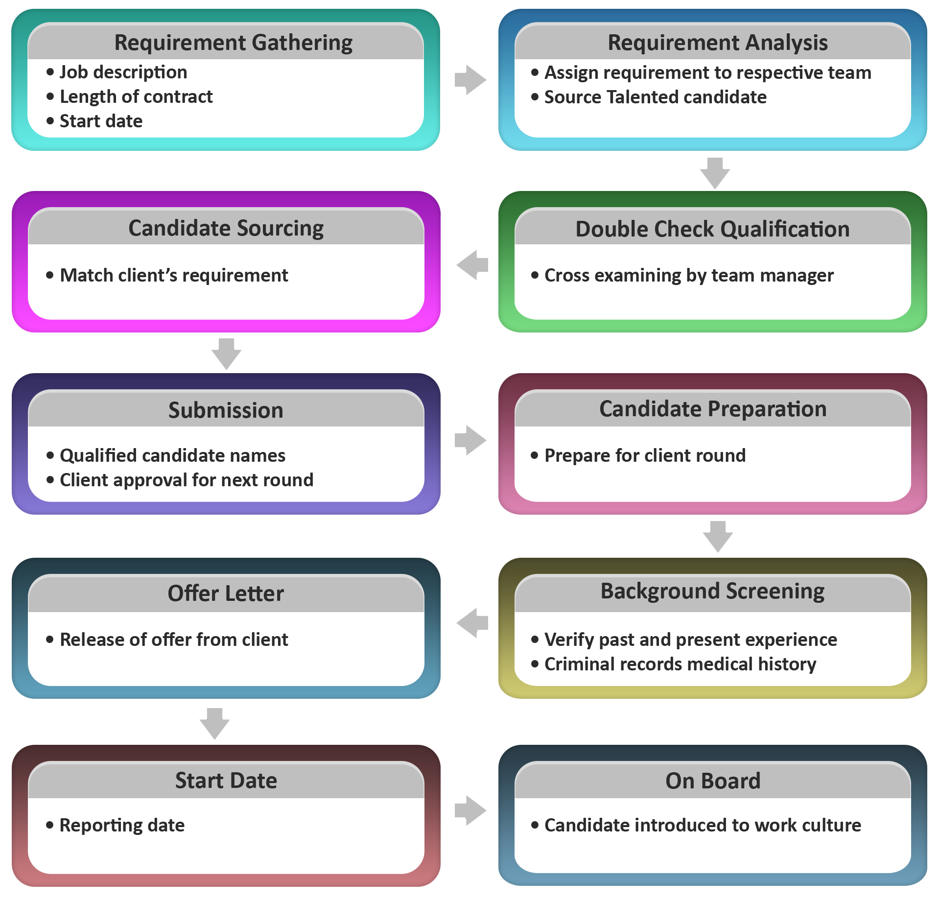 Staff Augmentation Services – Sun Technologies