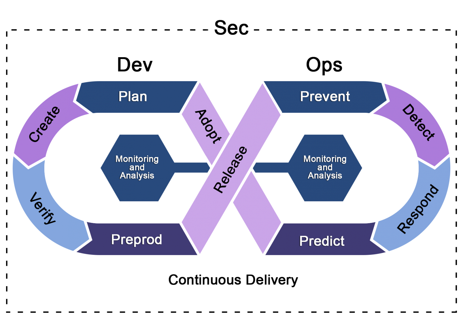 Detail DevSecOps Explanation