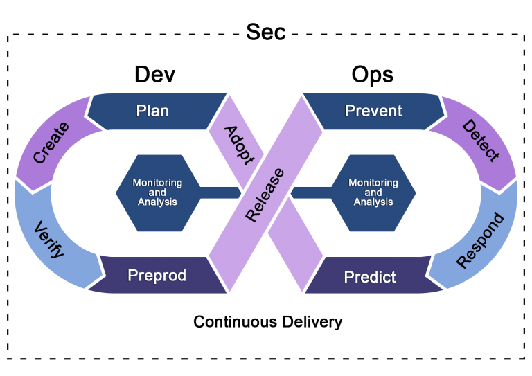 New DevSecOps Study Guide