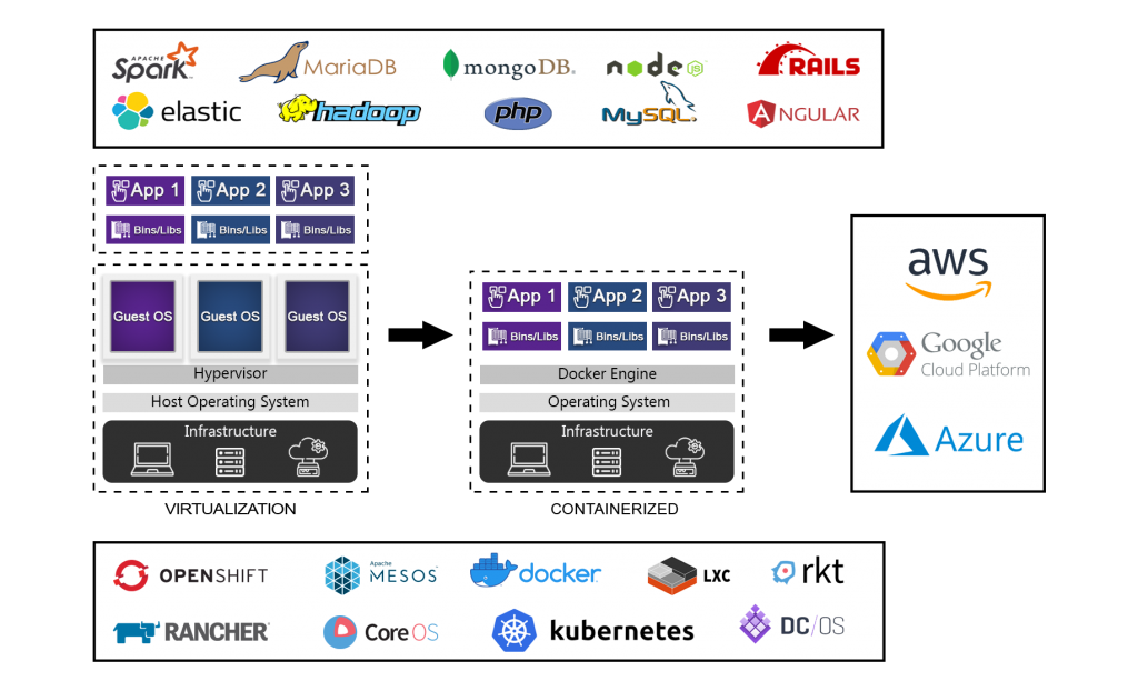 Containerization In Devops |Devops Container Management