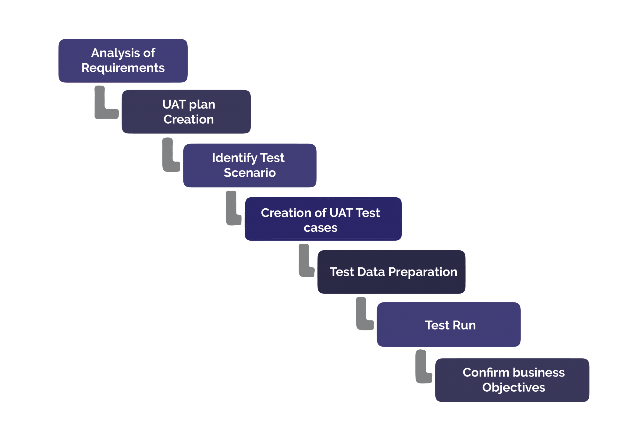 User Acceptance Testing (UAT) Services in USA | Sun Technologies