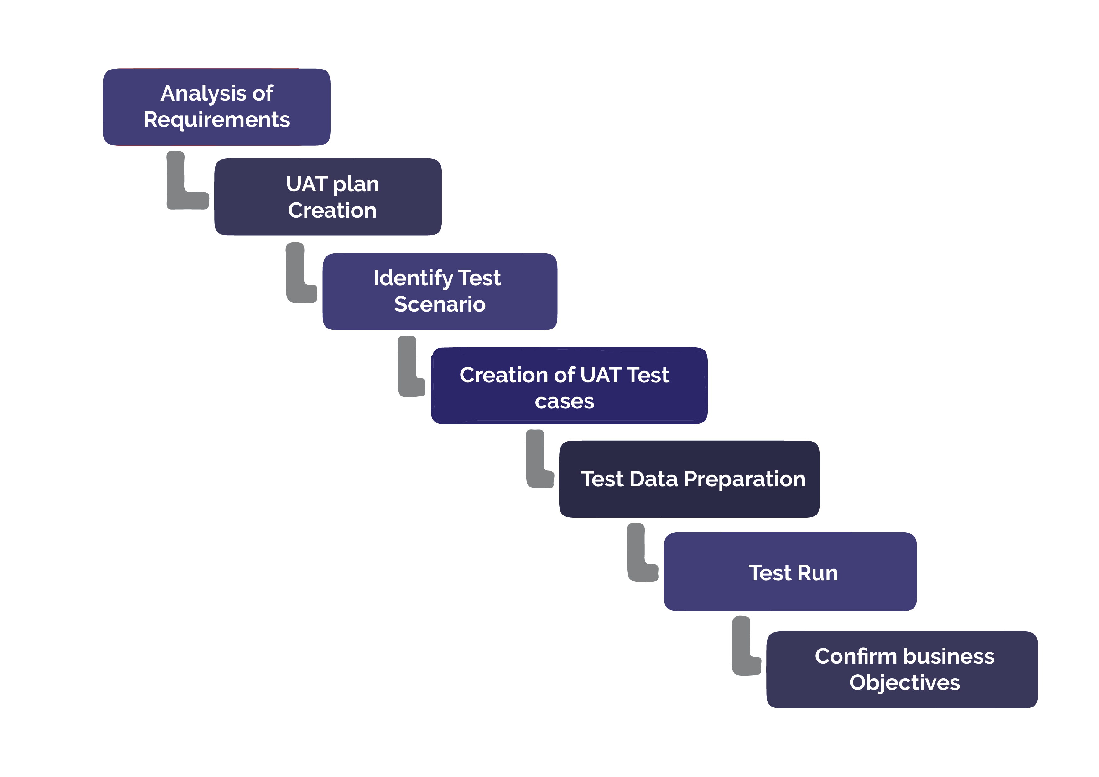 user-acceptance-testing-uat-services-in-usa-sun-technologies