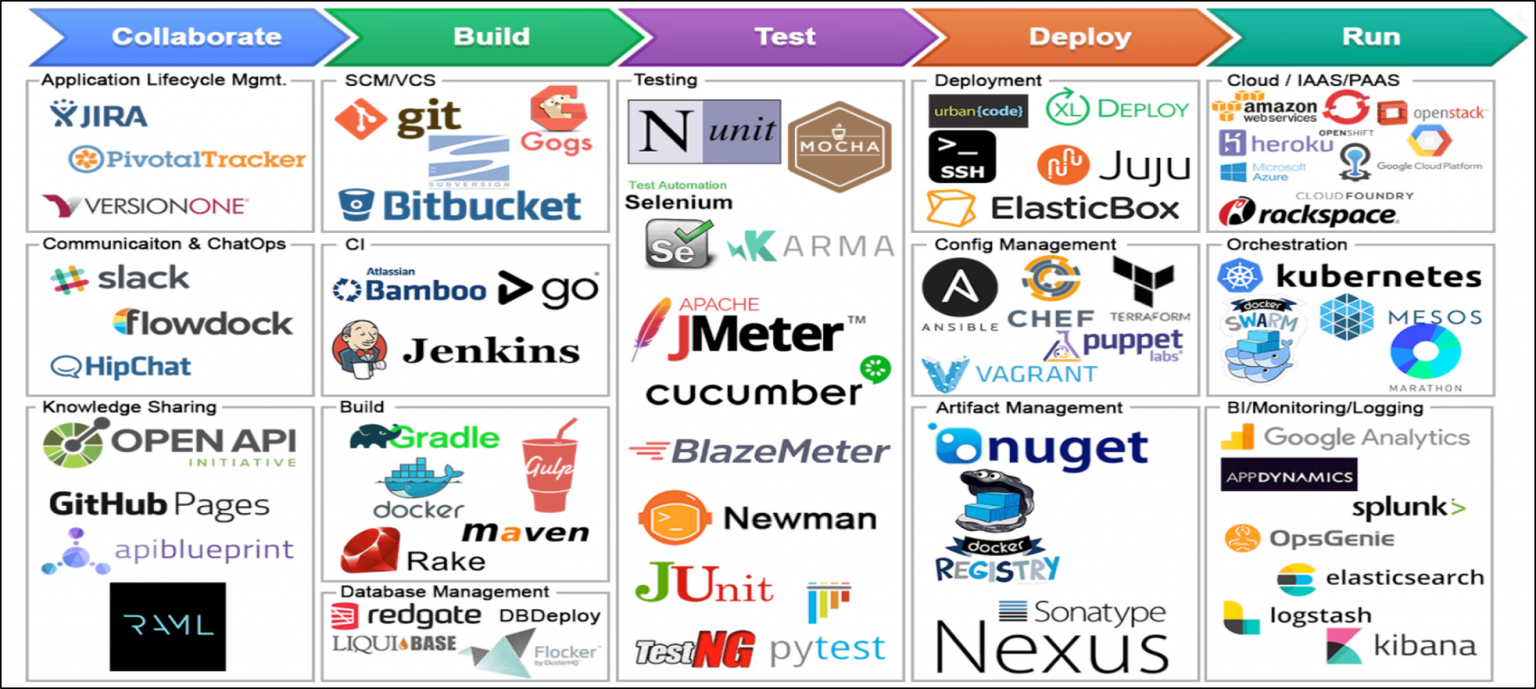 CI/CD Continuous Integration & Continuous Deployment Services