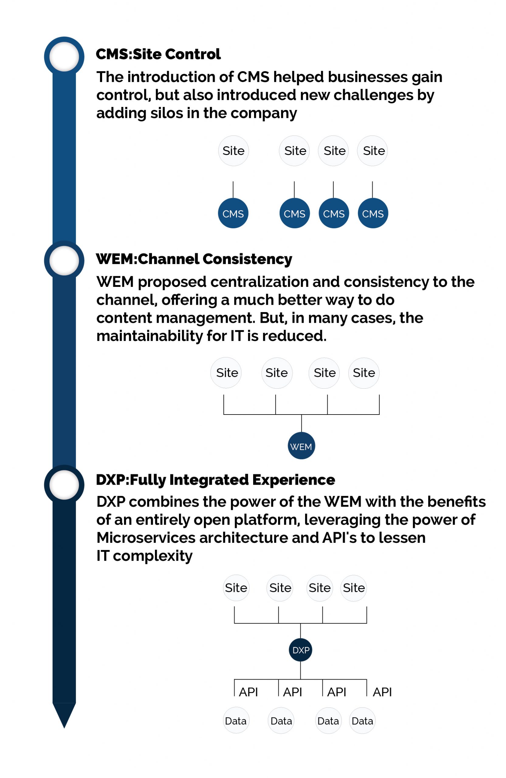 CMS, WCM and DXP—What is the Difference?