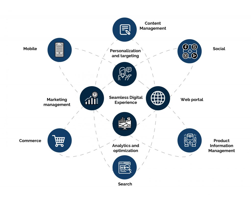 digital experience platform | Differences between CMS, WEM and DXP