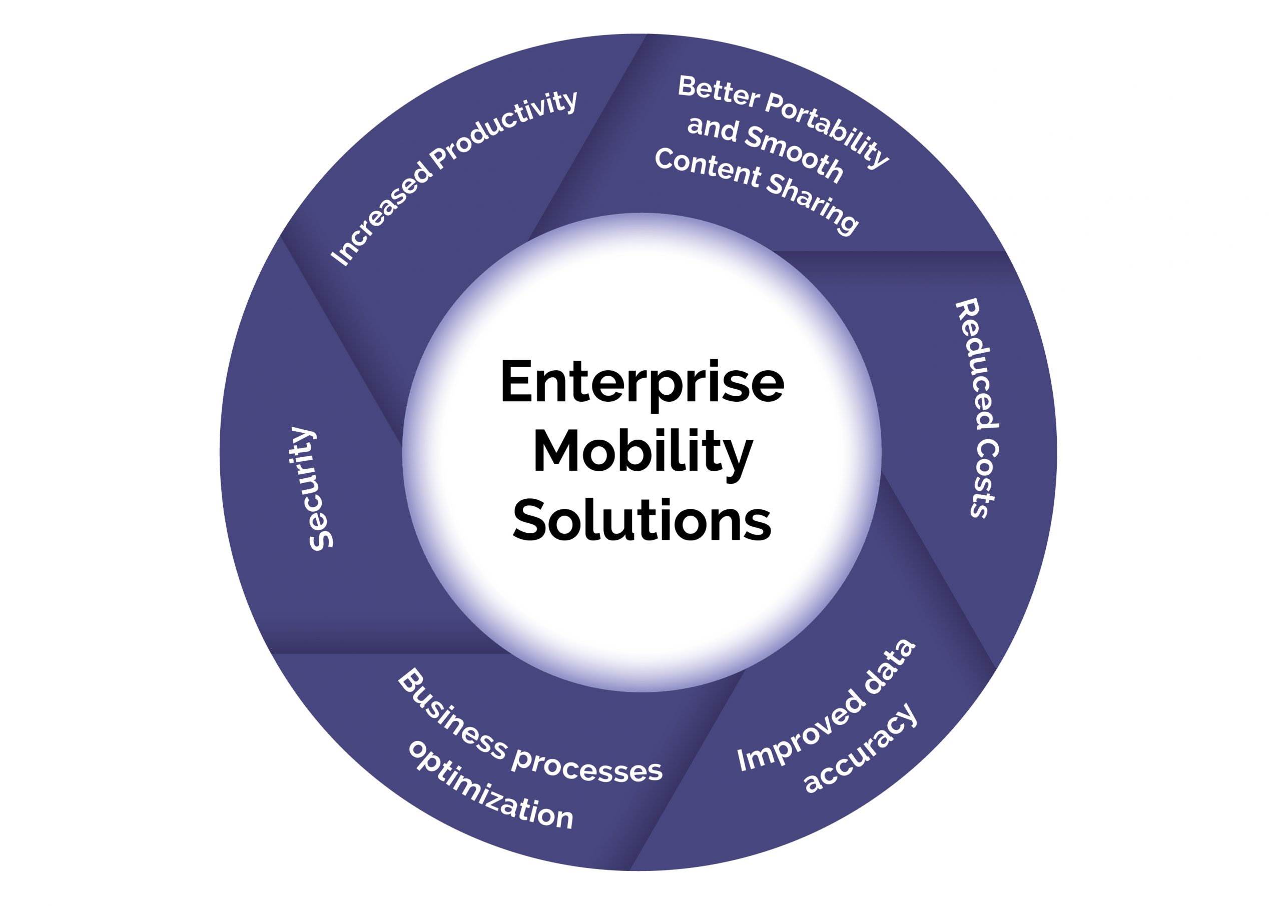 6 Benefits of Enterprise Mobility for Business