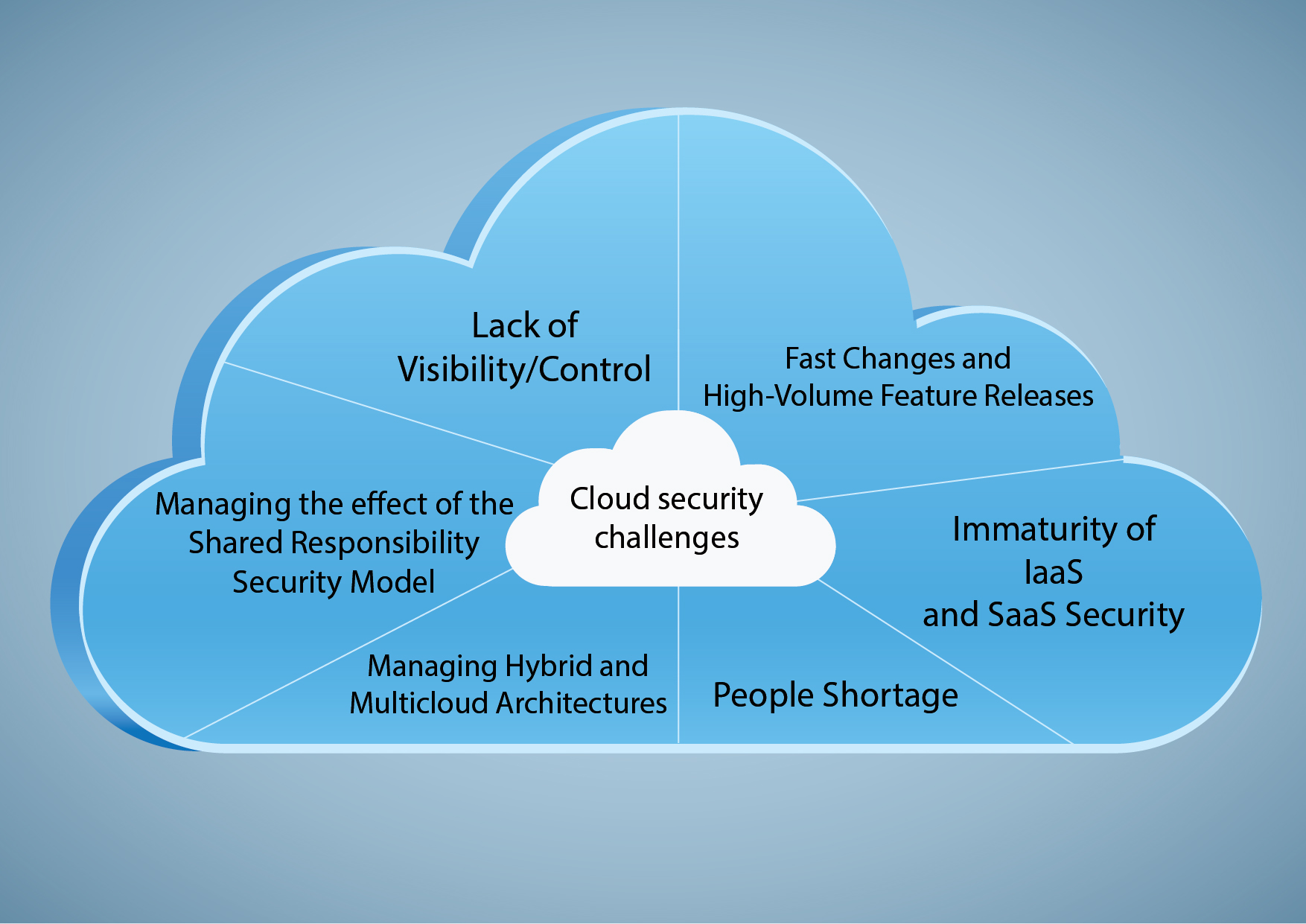 Data Security Trends in Cloud Computing
