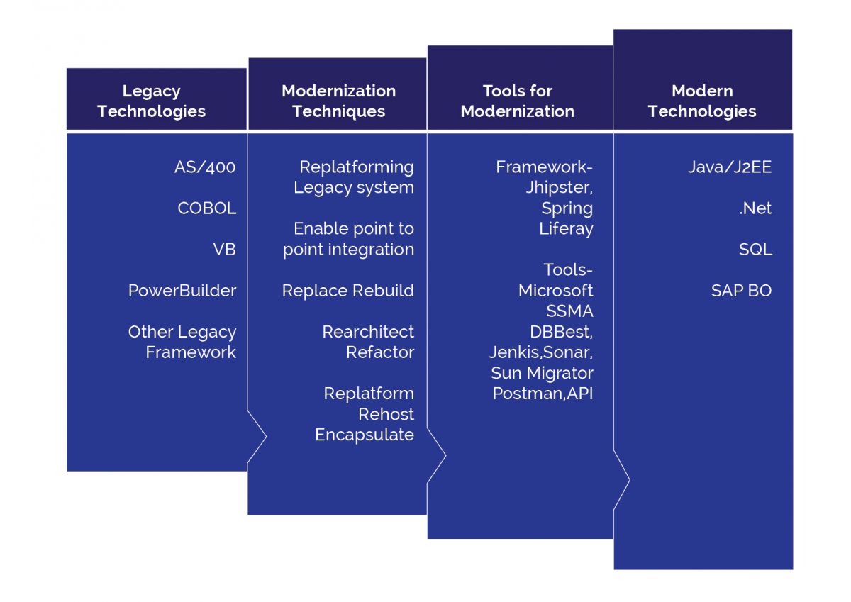 Legacy Modernization Techniques | Legacy Application Modernization Service