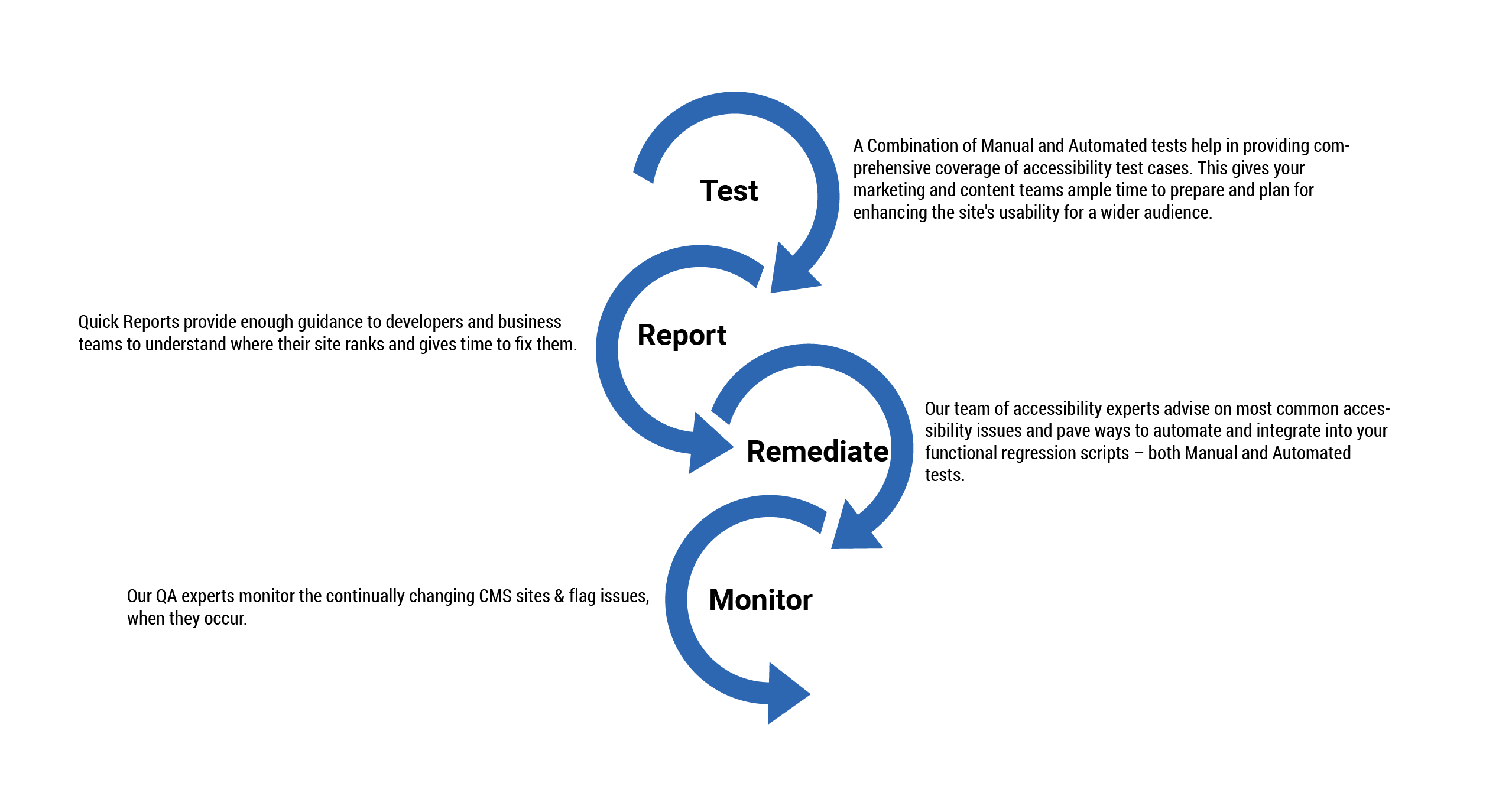 accessibility testing process