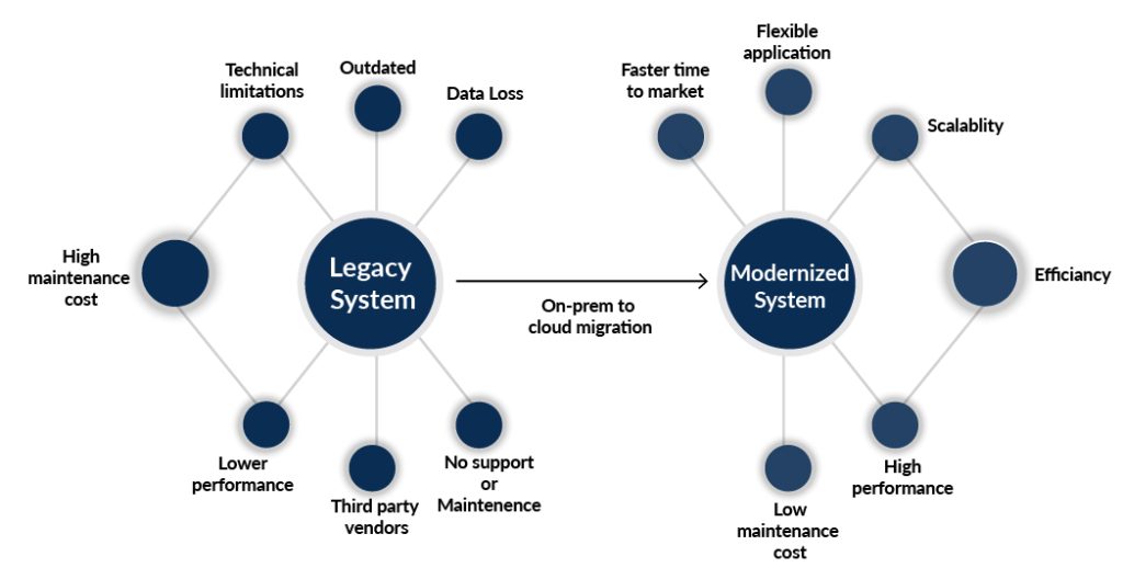 Legacy Application Modernization | Example Of Legacy Modernization