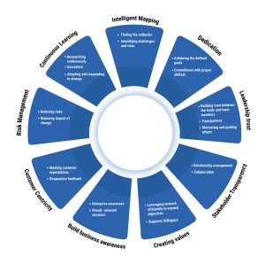 strategic business framework through enterprise agile transformation